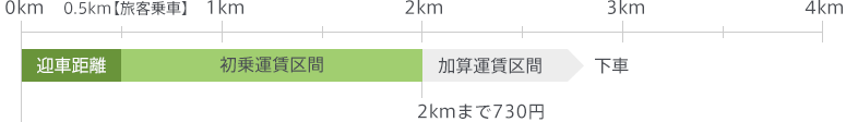 1.迎車距離0.5kmの場合