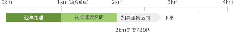 2.迎車距離1kmの場合