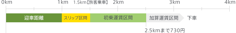 3.迎車距離1.5kmの場合