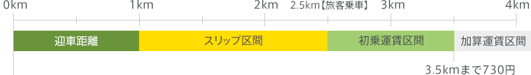 5.迎車距離2.5kmの場合